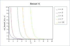 Modified Bessel Functions Of The First And Second Kinds 1 67 0