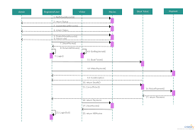 What Is Sequence Diagram Complete Guide With Examples Sequence Diagram Relationship Diagram Diagram