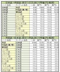 クオリティ翻訳 翻訳料金 World I翻訳 激安 スピード翻訳1文字2 5円 クオリティ翻訳1文字5 5円