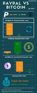 How to track a bitcoin transaction. Bitcoin Vs Paypal Comparison Transaction Cost Time Volume Users Bitcoin