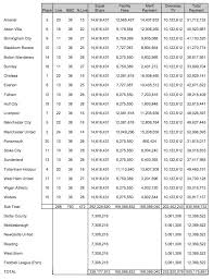 The Premier League Where The Money Went In 2009 10 Sporting Intelligence