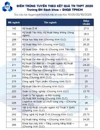 Năm 2020, trường đh bách khoa hà nội tuyển khoảng 6.930 thí sinh cho 57 mã ngành đào tạo. TrÆ°á»ng Ä'h Bach Khoa Cong Bá»' Ä'iá»ƒm Trung Tuyá»ƒn Theo PhÆ°Æ¡ng Thá»©c Tá»'t Nghiá»‡p Thpt 2020