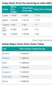 1 gram gold price today in india. Gold Price Silver Rate Today 11 1 2021 Facebook