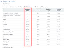 Taking Aadvantage Of American Airlines Off Peak Awards