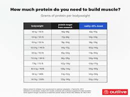 How much protein to build muscle and lose fat. How Much Protein Do You Need To Build Muscle Outlive