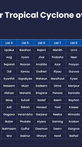 The indian coast guard and the navy have deployed ships and helicopters for relief, search and rescue operations. Imd Releases New List Of Upcoming Cyclone Names Over North Indian Ocean The Weather Channel Articles From The Weather Channel Weather Com