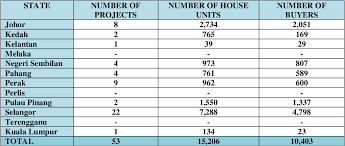 Abandoned housing projects still occur in malaysia. Pdf A Study Of The Causes And Effects Of Abandoned Residential Projects In Malaysia Semantic Scholar