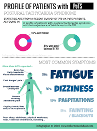 Infographic Profile Of Patients With Pots Most Common Symptoms Pots Syndrome Treatment Dysautonomia Pots Dysautonomia