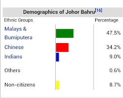 Map of johor bahru, malaysia. Aph Kuala Lumpur Race Explanation By Headstrong210 On Deviantart