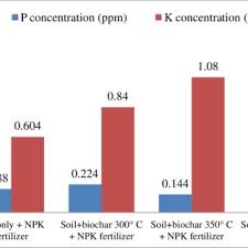 Jmt technolody sdn bhd is one of the pioneer in the hot dip galvanizing industry in malaysia. Pdf Effect Of Pyrolysis Temperature On The Biochar Nutrient And Water Retention Capacity