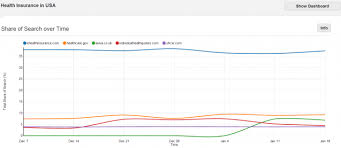 Ehealthinsurance launched a new mobile presence with the goal of connecting its customers with quality, affordable health insurance, anytime and anywhere. Us Health Insurance A Case Of Impressive Search Visibility Sej