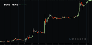 Get full conversations at yahoo finance Dogecoin Hits New All Time High After Etoro Gemini Listings Coindesk