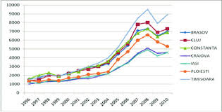 Gdp by country latest official gdp figures published by the world bank. Evolution Of Gdp Per Capita In Growth Poles In Romania Data Source Download Scientific Diagram