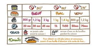 Tableau Cuisson Temps De Cuisson Cuisson Viande Cuisson Roti