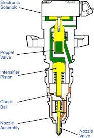 Electronic Fuel Injection Systems For Heavy Duty Engines