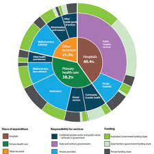 At superior healthcare, you can trust us to. Funding And Responsibilities Of Health Services In Australia Adapted Download Scientific Diagram