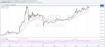 Bitcoin To Dollar Graph Pitaniesug Ga