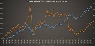 One of the most notable times for the brent crude oil spot price was in 2008. Here Is Why Crude Oil Prices Continue To Rise Even When Global Growth Forecasts Are Cut