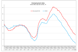 Eurozone Unemployment Lowest Since 2008 And European Union