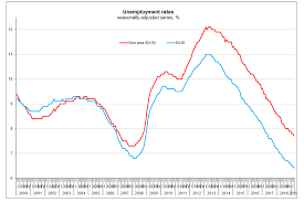 eurozone unemployment lowest since 2008 and european union