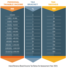 Up to rm3,000 tax relief per year. Prs Tax Relief Private Pension Administrator