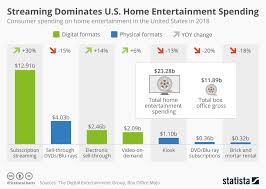 Streaming Video Sales Surpass Dvds Blu Rays For The First