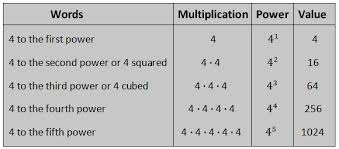 Amy gruen exponents logarithms puzzles. Powers Exponents Concept Of Powers Evaluating Powers Writing Exponents