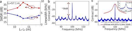 760nm dfb laser diode for o2 sensing to package 760nm dfb laser diode for 633nm narrow linewidth laser diodes 633nm single frequency fbg stabilized tunable. Dual Cavity Feedback Assisted Dfb Narrow Linewidth Laser Scientific Reports