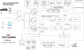 Read on for all of the best 456 people used more offers of store ››. Uber System Design Uber S Technology May Look Simple But By Narendra L Medium