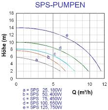 Sps 75 Umwalzpumpe 250w Solarpumpe Solar Pool Ice Peter Hakim