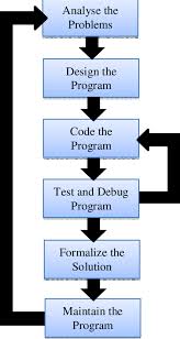 Software Development Life Cycle Sdlc Model The Detail Of