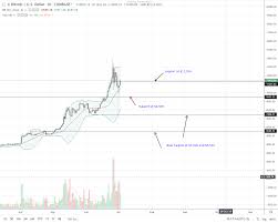 Bitcoin Btc Price Rally And Recent Influx Of Usd Directly