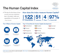 The Human Capital Index Top Countries For Human Capital Develoment Infographic