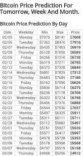 Bitcoin price forecast at the end of the month 111602, change for march 16.0%. Bitcoin Price Prediction For Tomorrow Week And Month Steemit