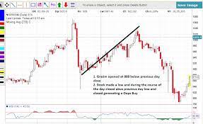 Williams %r, or just %r, is a technical analysis oscillator showing the current closing price in relation to the high and low of the past n days (for a given n). Larry Williams Oops System For Swing Trading Bramesh S Technical Analysis