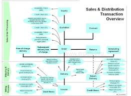 sales and distribution