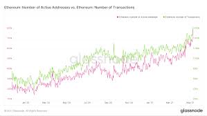It achieved this price about 1 month ago. Why Ethereum Is Rising