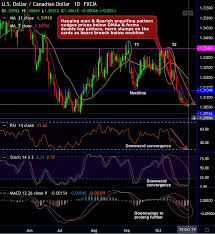 Fxwirepro Usd Cad Double Top Best Serves Bears After