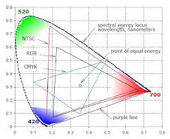 Cie Chromaticity Diagram And Color Gamut