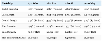 270 Vs 280 Remington Vs 280 Ackley Improved Vs 7mm Rem Mag