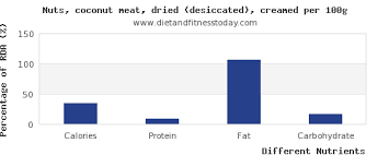 Calories In Coconut Meat Per 100g Diet And Fitness Today