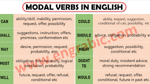 The modal verbs of english are a small class of auxiliary verbs used to express possibility, obligation, advice, permission, ability, … modal verbs list in the english language: Modal Verbs List With Examples Pdf And Worksheets Engrabic