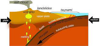 Introduction To Subduction Zones Amazing Events In Subduction Zones