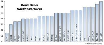 Ranking The Steel Ranking Articles Knife Steel Nerds