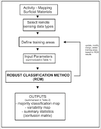 Flowchart Summarizing The Robust Classification Method Rcm