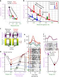 Orbitofrontal Signals For Two Component Choice Options Comply With Indifference Curves Of Revealed Preference Theory Nature Communications