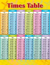 While it is generally more important to know why things work, with the tables i recommend pure memory , it makes future math work much easier. Times Table Chart Australian Teaching Aids Educational Resources And Supplies Teacher Superstore