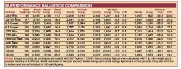 Veritable Ballistic Chart For Hornady Ammunition 308