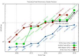 Cpu Gpu And Mic Hardware Characteristics Over Time Karl Rupp