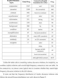 Connectives click the answer button to see the answer. Frequency Distribution Of Arabic Discourse Relations And Connectives Download Table